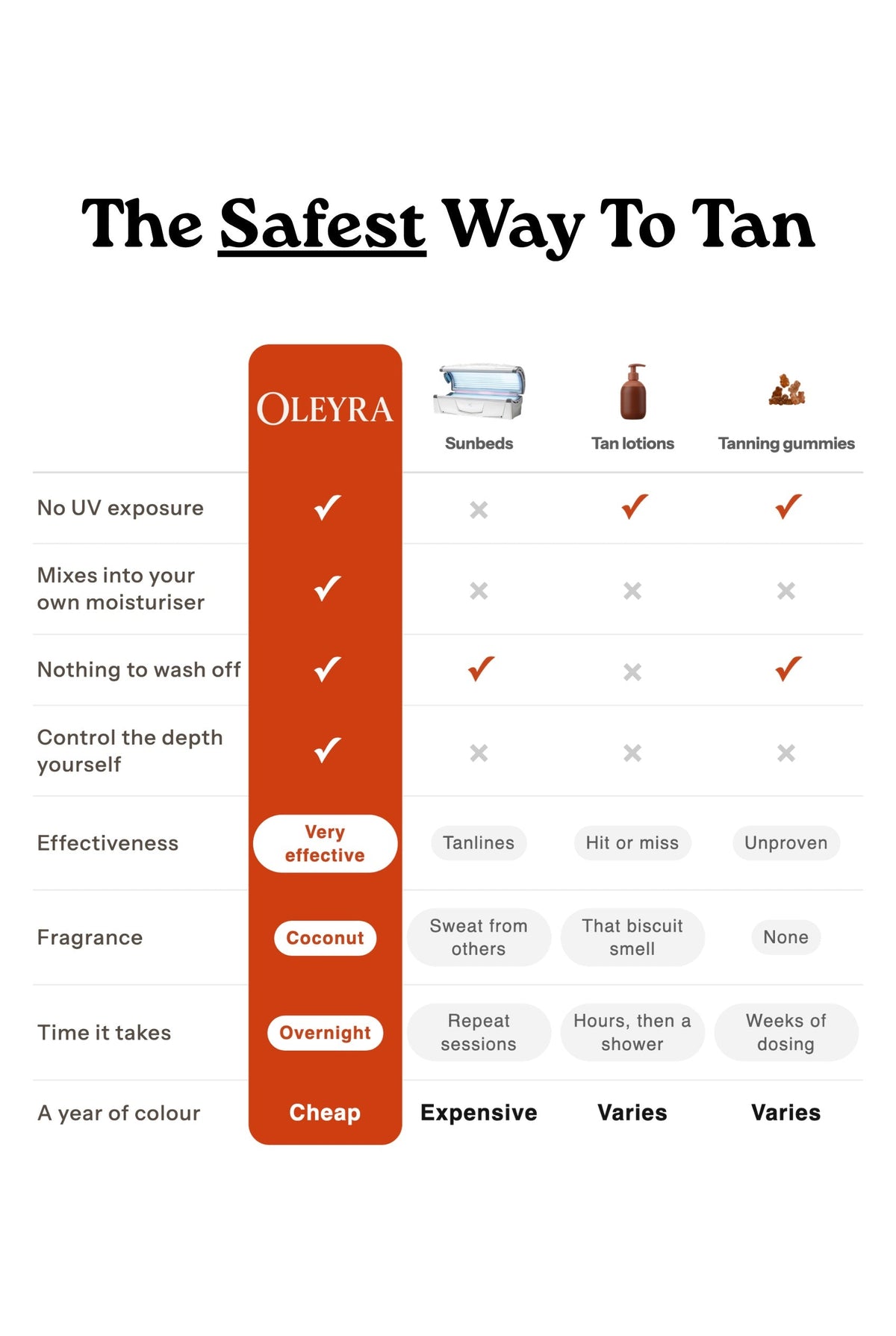 A bottle of Oleyra Tanning Drops beside a jar of everyday moisturiser